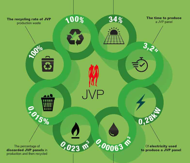 JVP’s Commitment to Sustainability: A Journey Towards the Realization of Cradle to Cradle Principles