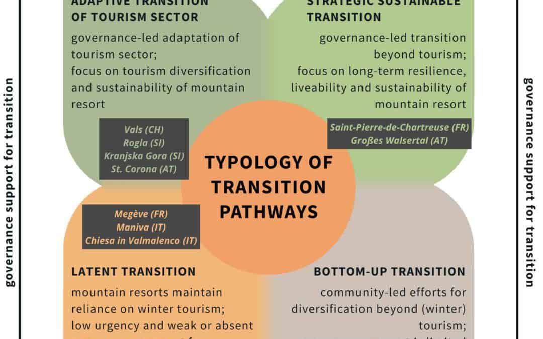 Rethinking the future of Alpine mountain resorts: Focusing on transition pathways
