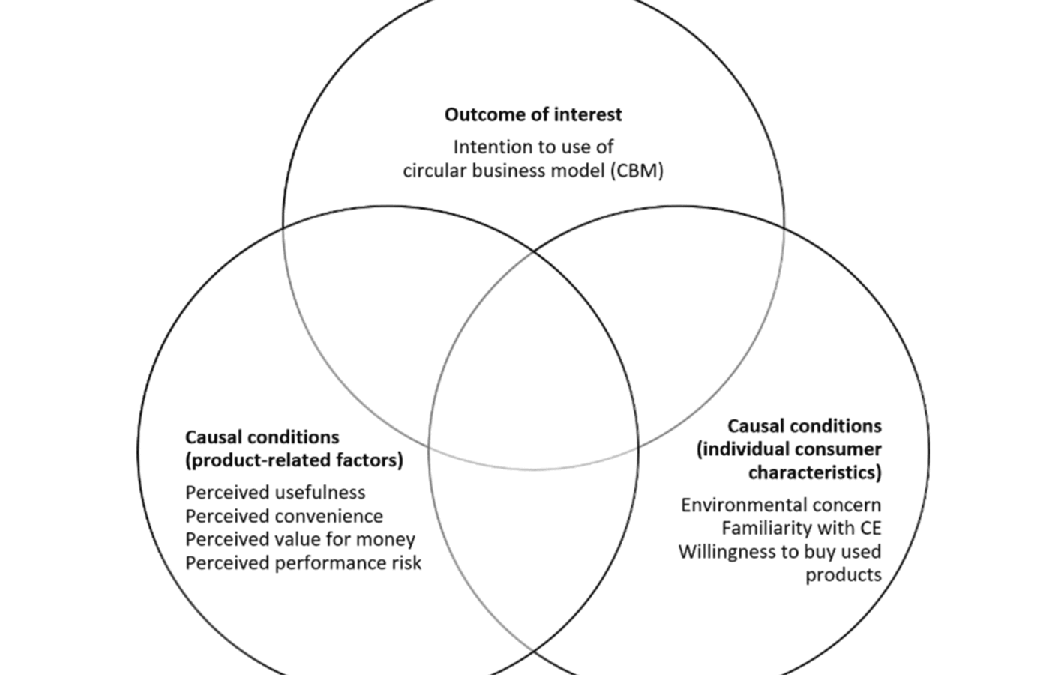 New Research Publication: What Drives Consumers’ Intention to Use Circular Business Models?
