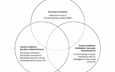 New Research Publication: What Drives Consumers’ Intention to Use Circular Business Models?